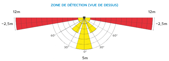 Schéma des 3 zones de détection